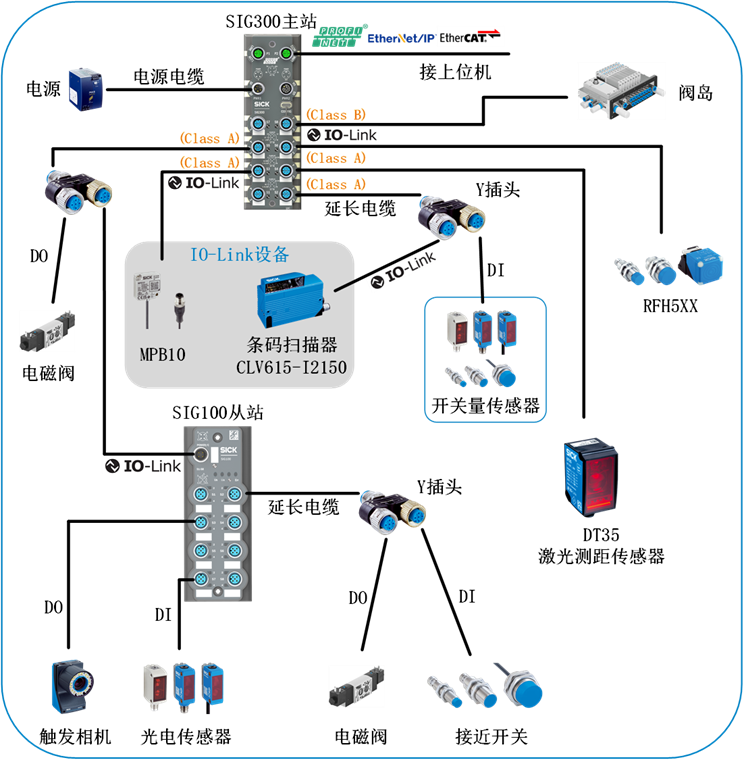 西克重磅發(fā)布SIG300 打造智能工廠“中樞神經(jīng)”，開啟智能自動化新時代